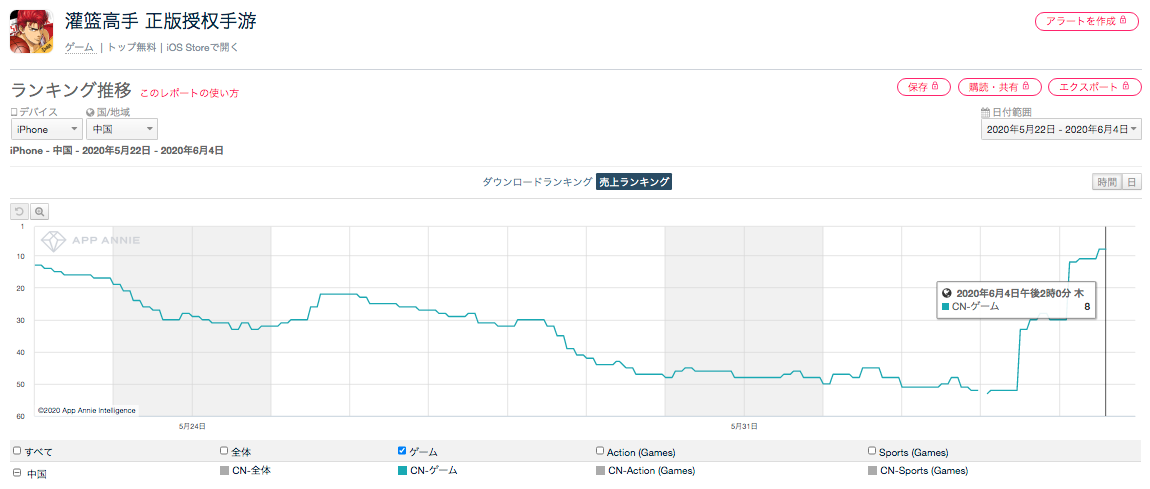 Denaの スラムダンク 中国語版がapp Store売上ランキングで急上昇中で8位に リリース半年cpを実施 Social Game Info