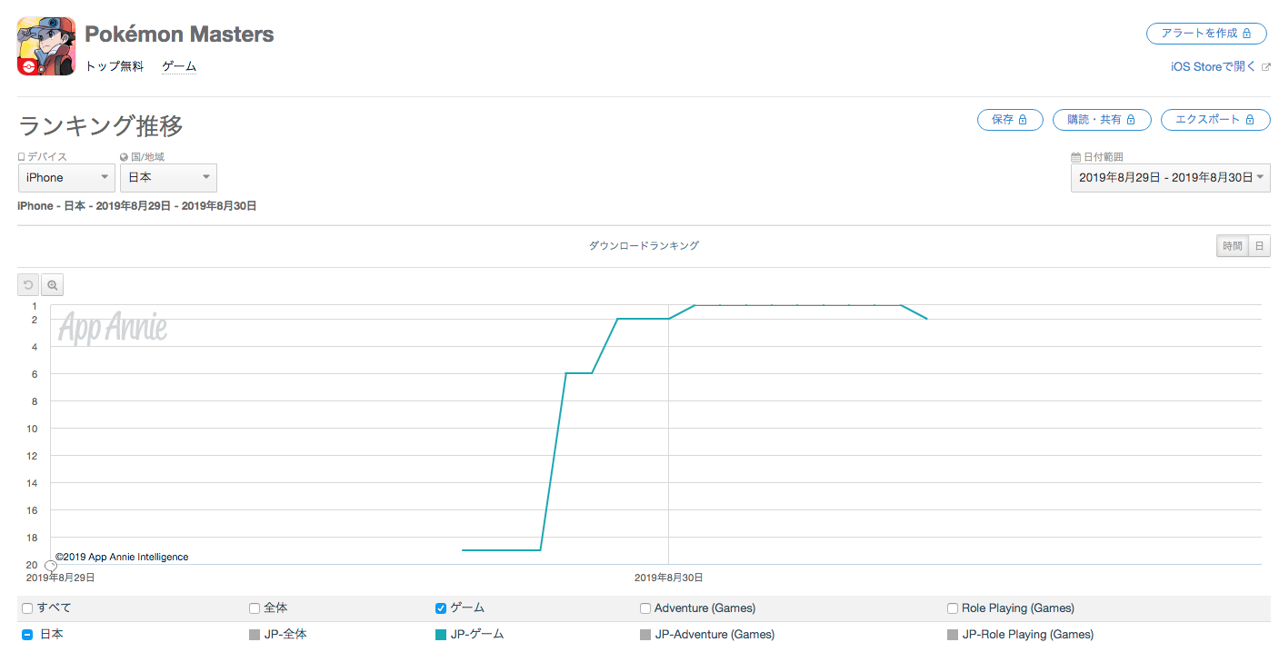 App Storeランキング 8 30 ポケモンマスターズ リリース翌日に一時首位の快挙 新キャラ登場の 七つの大罪 がtop5に復帰 Social Game Info