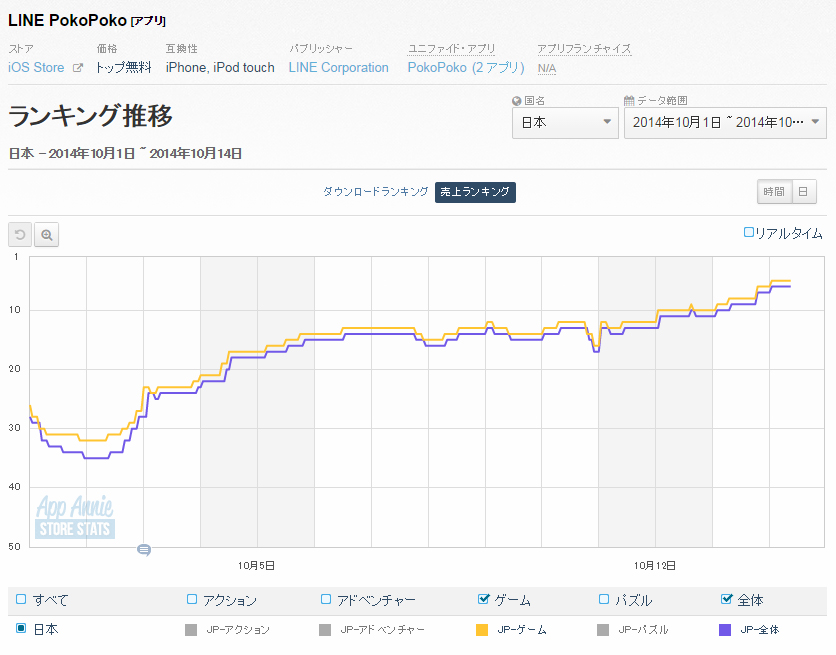 App Storeランキング 10 14 Line ポコポコ が自己最高の5位に ポコパン 並のヒットへ 気付けば30万dl突破の テラバトル はtop10入り目前 Social Game Info