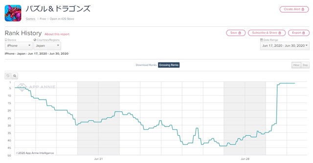 App Storeランキング 6 30 エヴァ コラボで パズドラ が2位に浮上 10万dlガチャや リゼロ コラボ復刻の コンパス は8位に Social Game Info