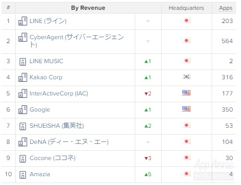 Appannie調査 非ゲーム系アプリの10月売上ランキング Lineがtop3独占 Abematv6位に浮上 集英社のマンガアプリもtop10に Social Game Info