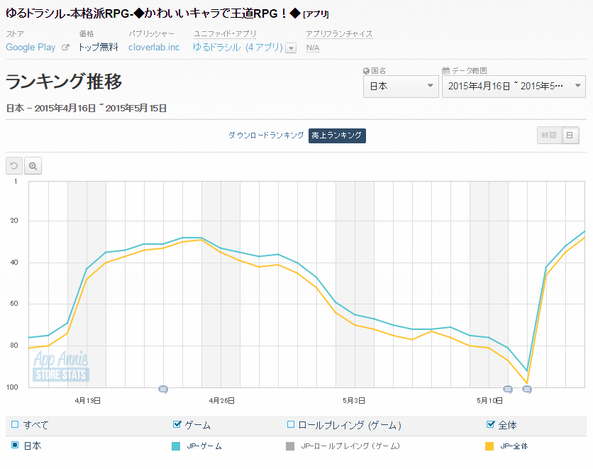 Google Playランキング 5 15 ゆるドラシル が過去最高の25位にランクイン ガンダムコンクエスト も急浮上 Social Game Info