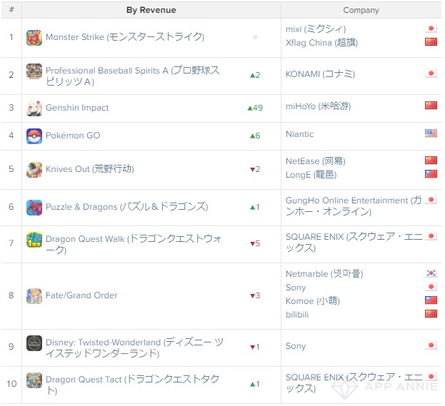 年10月国内モバイルゲーム売上ランキング Mihoyoの 原神 が2位に登場 モンスト が2ヶ月連続で首位 App Annie調べ Social Game Info