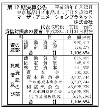 マーザ アニメーションプラネット 16年3月期の最終損失は6 19億円 Social Game Info