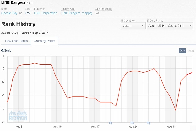 Google Playランキング 9 5 全体的に大きな変動はないが Line レンジャー が続伸してtop10入り Social Game Info