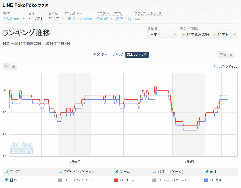 App Storeランキング 11 4 リリース以来初のダイヤセールで Line ポコポコ が上昇 ツムツム もtop3に返り咲き Social Game Info