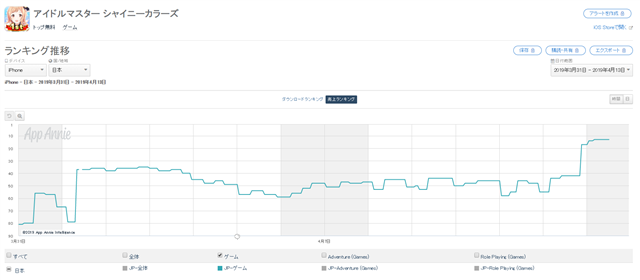 バンナムの シャニマス がapp Store売上ランキングで42位 13位と好調 セレクションチケットパッケージ の期間限定販売 ガシャ施策が功を奏する Social Game Info