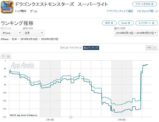 スクエニ Dqmスーパーライト がapp Store売上ランキングで124位 13位に急上昇 地図ふくびきスーパー 系統の王フェス を開催 Social Game Info