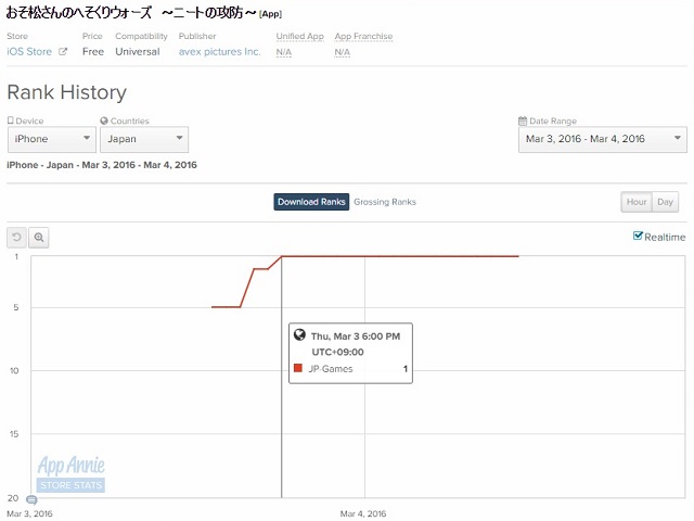 エイベックス ピクチャーズ おそ松さんのへそくりウォーズ がapp Store売上ランキングで早くもtop30入り目前 アプリ界にも おそ松さん 旋風吹き荒れる Social Game Info エイベックス ピクチャーズ おそ松さんのへそくりウォーズ がapp Store売上ランキングで早くもtop30入り目前 アプリ界にも おそ松さん 旋風吹き荒れる Social Game Info
