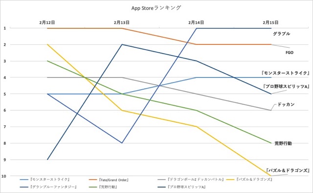 App Store売上ランキングの1週間を振り返る Fgo と グラブル の首位攻防 プロスピa ドッカンバトル 荒野行動 も上位をキープ Social Game Info