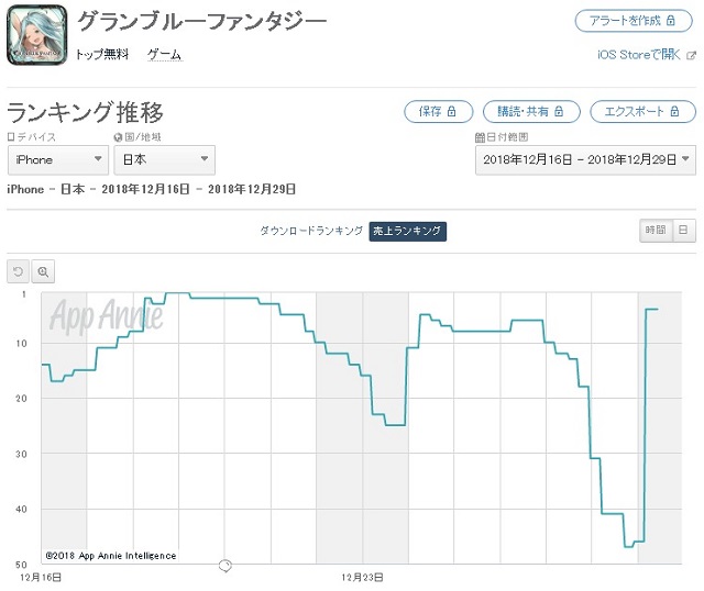 App Storeランキング 12 29 グランデフェス開催の グラブル でtop5復帰 伝承英雄召喚の Feh が135位 15位と急上昇 Social Game Info