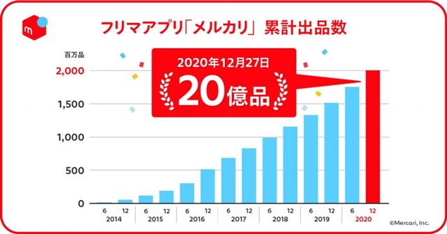 メルカリ フリマアプリ メルカリ の累計出品数が億品を突破 サービス開始から約7年半で Social Game Info