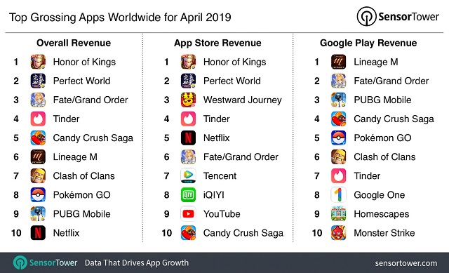 Fgo 4月の世界アプリ売上ランキングで3位に ポケモンgo 8位 モンスト はgoogle Playのみ10位 Sensor Tower調査 Social Game Info
