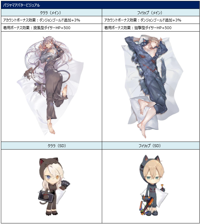 Kakaoとngelgames ロードオブダイス でマスターの新作アバター パジャマシリーズ 第1弾と新ダイサーを実装 Social Game Info