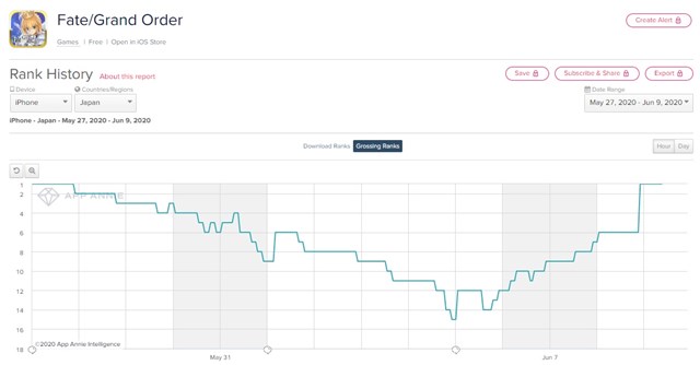 App Storeランキング 6 9 水着イベント復刻開催の Fgo が首位に 2つのbirthday撮影開催で シャニライ は62位 位に急上昇 Social Game Info
