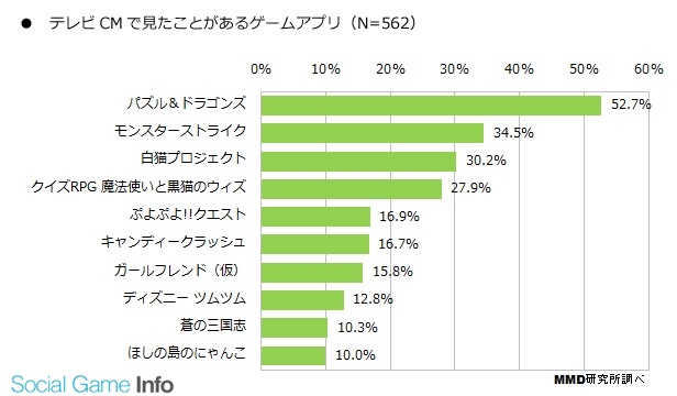 Mmd研究所調査 Tvcmでみたことのあるスマホゲームは パズドラ モンスト 白猫 スマホ広告で始める人が最多 4割以上が毎日遊ぶ Social Game Info