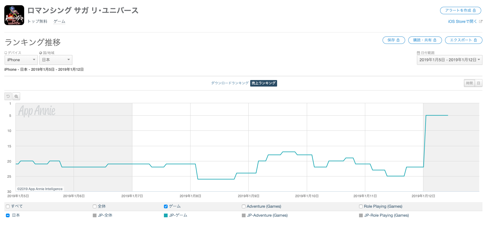 App Storeランキング 1 12 ロマサガ が七英雄ピックアップガチャ で5位 ファイアーエムブレム ヒーローズ もtop10内に Social Game Info
