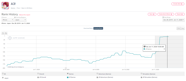 リベルの A3 がapp Store売上ランキングで118ランクアップと急上昇 3周年記念のガチャ施策で一気に7位に Social Game Info