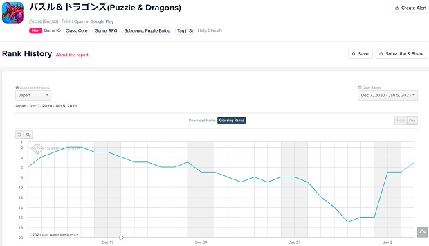 Google Playランキング 1 5 パズドラ が 物語 シリーズとの初コラボで5位に ペコリーヌ ニューイヤー 登場の プリコネr はトップ10に迫る Social Game Info