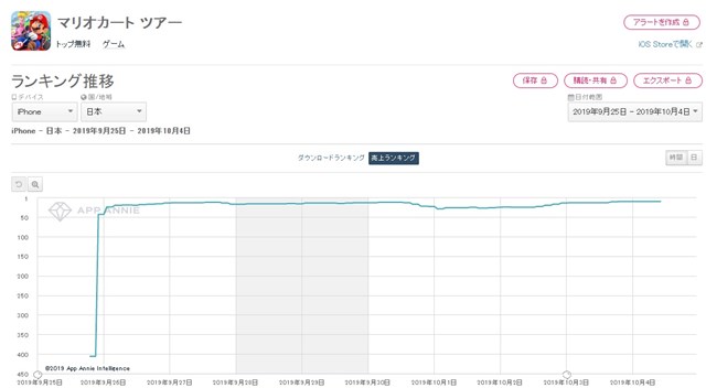 任天堂が9月25日にリリースした新作 マリオカート ツアー がapp Store売上ランキングで初のトップ10入り マリオ バンドマン の登場で Social Game Info