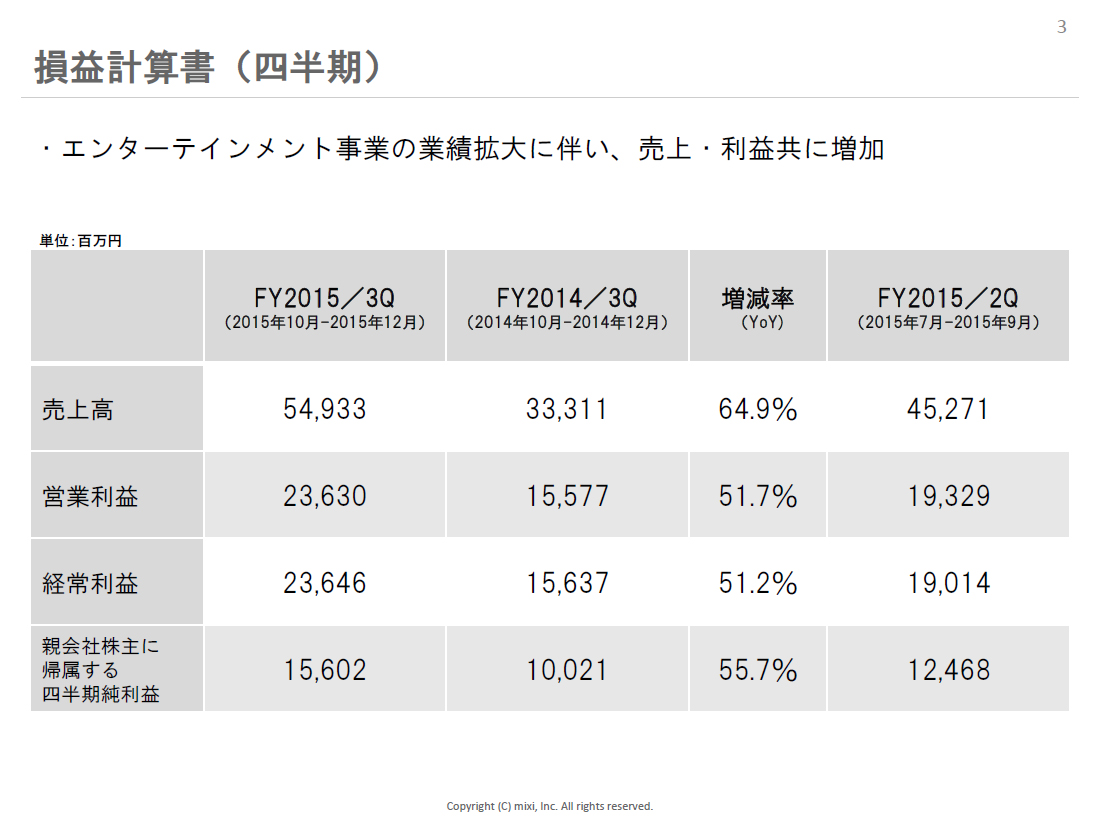 ミクシィ決算説明会 モンスト 含むエンタメ事業は3qで512億円 3ds版の売上高は30億円 北米版が本格化 新作 ブラナイ はチューニング Social Game Info