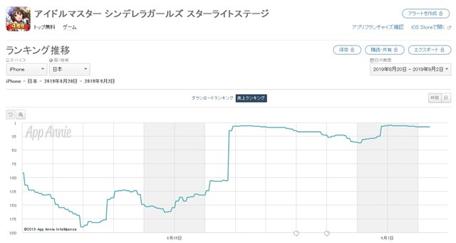 Fgo と モンスト の首位争いに初の首位獲得の Identity が割って入る ポケモンマスターズ も上位に定着 App Store売上ランキングの1週間を振り返る Social Game Info