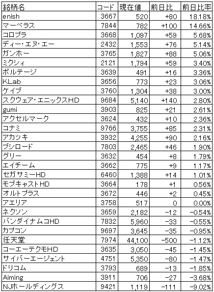 ゲーム株概況 5 27 アニメ 五等分の花嫁 初のゲームアプリ発表のenishがs高 ドラゴンクエストタクト の事前登録でaimingは乱高下 Social Game Info