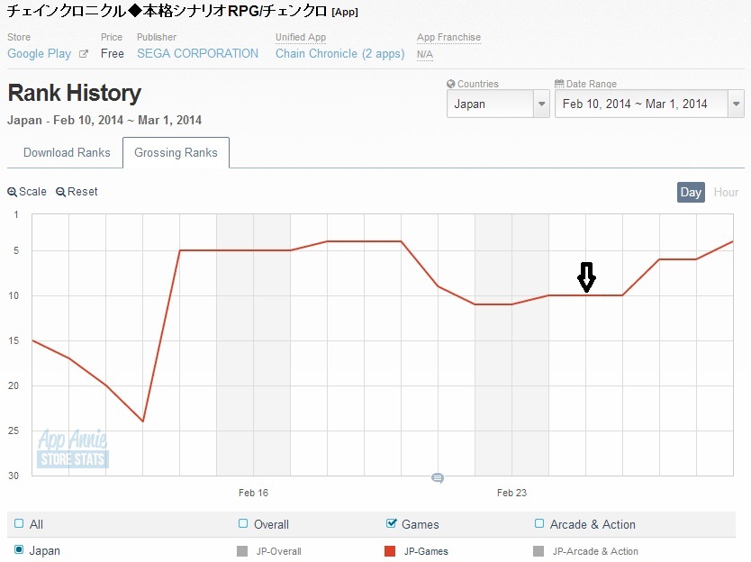 Google Play週次ランキング 3 1 コラボイベント中の チェンクロ ディバゲ が売上好調 無料上位は ツムツム クッキーラン Social Game Info