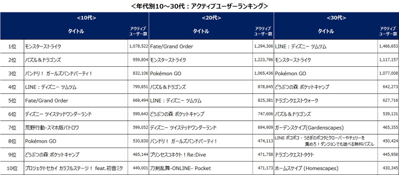 4 9月のゲームアプリアクティブユーザー数ランキング Line ディズニーツムツム が1位 ポケモンgo モンスト パズドラ が続く Social Game Info