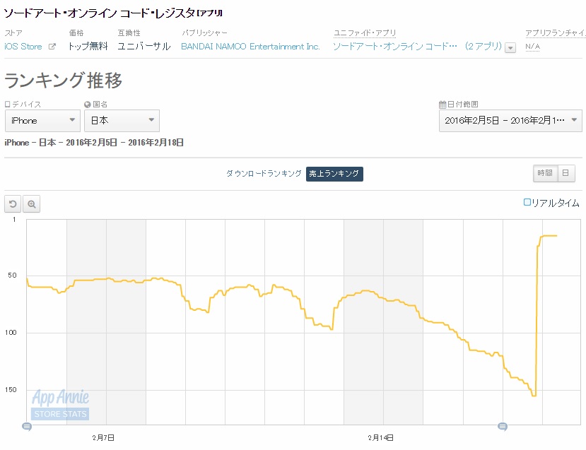 App Storeランキング 2 18 350万dl記念ガチャでユニゾンリーグが急上昇 コード レジスタ と アンジュ ヴィエルジュ もトップ30復帰 Social Game Info