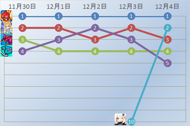 週初に首位に返り咲いた モンスト が首位をキープ その座に Dqウォーク Fgo 原神 が挑む Google Play売上ランキングの1週間を振り返る Social Game Info