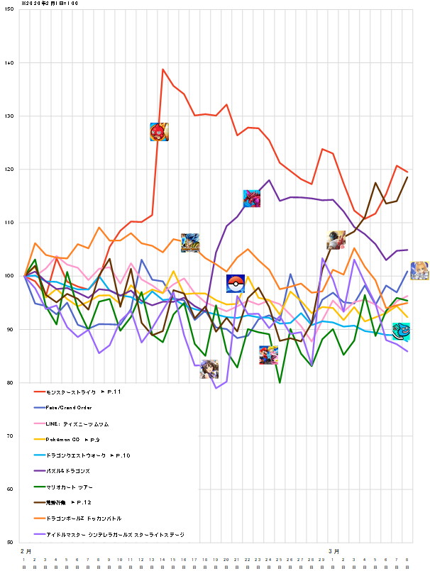 新型コロナウイルスがスマホゲームユーザーに与えた影響は 荒野行動 と鬼滅の刃コラボの モンスト はdau増加 位置ゲームは低下 ゲームエイジ総研調査 Social Game Info