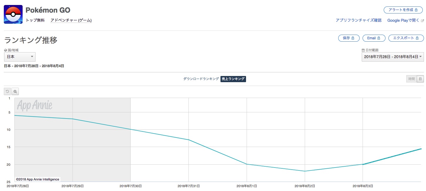 Google Playランキング 8 4 イベント同時開催の Pokemon Go がランキング上昇中 ドールズフロントライン はtop30に迫る Social Game Info