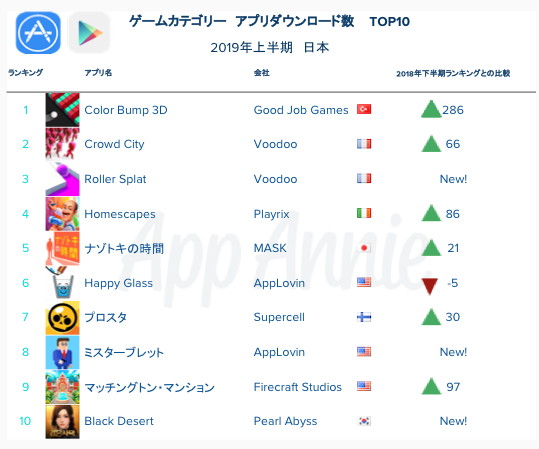 App Annie調査 19年上半期の国内アプリランキング Fgo が収益で首位に 無料は海外のハイパーカジュアルゲームが上位に多数 Social Game Info