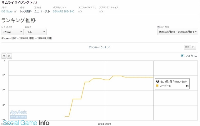 スクエニの新作 サムライ ライジング がapp Store売上ランキングで56位に 無料ランキングでは首位キープ Social Game Info