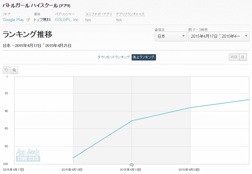 Google Playランキング 4 21 バトルガール ハイスクール がリリース5日目で早くもトップ30入り ゆるドラシル は過去最高位を更新中 Social Game Info