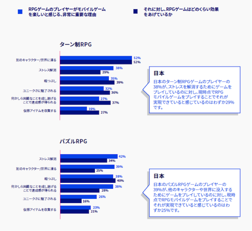 連載 Rpgユーザーはキャラクターや世界観に没入できるプロモーションを好む 4大ゲームジャンル 最新レポート より 提供 Facebook Gaming Social Game Info