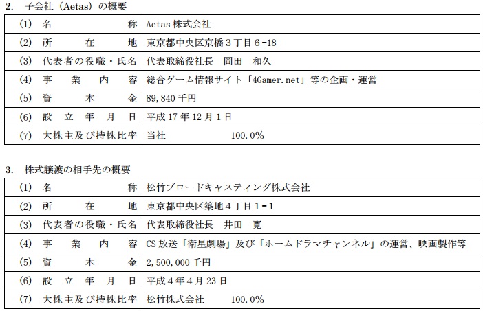 Hug 総合ゲーム情報サイト 4gamer Net を手掛ける子会社aetasの一部株式を松竹ブロードキャスティングに譲渡 Social Game Info