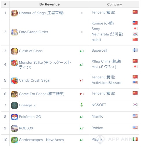 Honour Of Kings 王者荣耀 が12月世界モバイルゲーム売上ランキングで首位 Fgo が2位キープ Appannie調べ Social Game Info