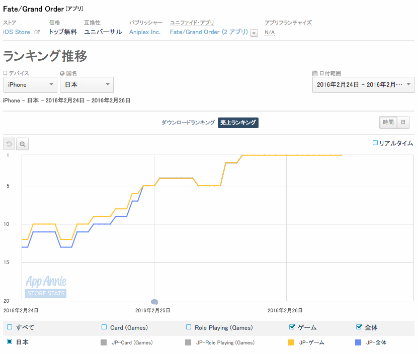 App Storeランキング 2 26 空の境界 コラボ Fate Grand Order が首位 ブレフロ Kingdom Hearts ガチャ施策で上昇 Social Game Info