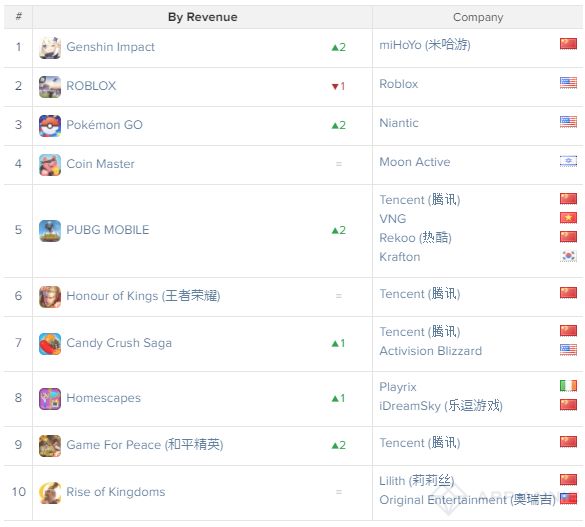 Mihoyo 原神 21年2月の世界モバイルゲーム売上ランキングで首位奪還 三国志戦略版 Ios6位 モンスト Google Play6位に Appannie調査 Social Game Info
