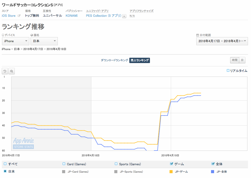 App Storeランキング 4 19 ワサコレs 確率upガチャで14位に Sao コード レジスタ 魔法少女キャラ排出ガチャで110 19位 Social Game Info