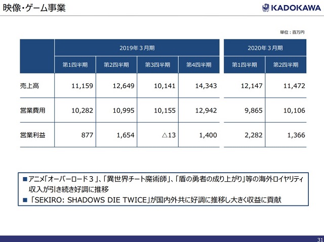 KADOKAWAの映像・ゲーム事業、中間の営業益は44％増の36億円　「オーバーロード3」「盾の勇者の成り上がり」海外許諾伸長…