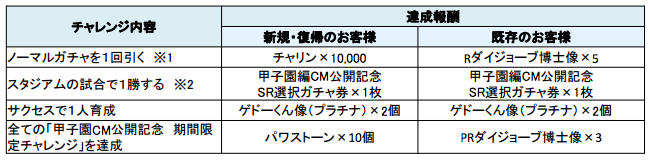 Konami 実況パワフルプロ野球 の小栗旬さんと中村蒼さんをcmキャラクターに起用した新tvcmを本日より順次オンエア Social Game Info