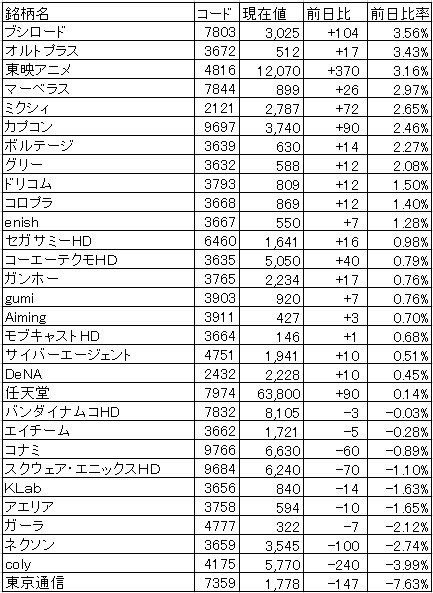 ゲーム株概況 4 7 東映アニメが高値更新 終値で1万00円台乗せ オリジナルマンガの英語翻訳版アプリ展開で動意づくamaziaが大幅反発 Social Game Info