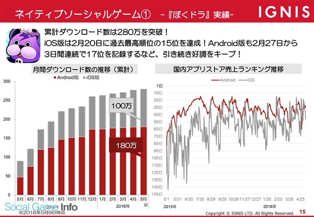 決算分析 イグニスの決算説明資料より 無料ネイティブアプリは更新型サービスを強化 ぼくドラ は6月下旬より関東圏でテストマーケティングのcm放映へ Social Game Info