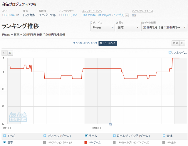 App Storeランキング 8 29 5 000万dlキャンペーン中の 白猫プロジェクト が首位に立つ 復帰組が一気に8タイトルも登場 Social Game Info