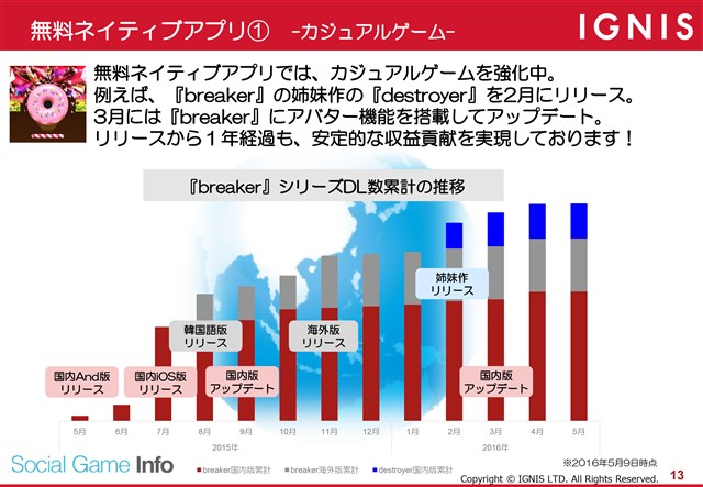 決算分析 イグニスの決算説明資料より 無料ネイティブアプリは更新型サービスを強化 ぼくドラ は6月下旬より関東圏でテストマーケティングのcm放映へ Social Game Info