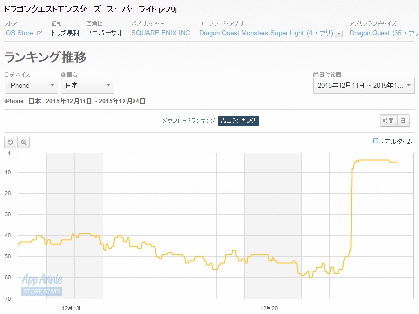 App Storeランキング 12 24 魔王フェス 開催中の Dqm スーパーライト が5位に急上昇 頭文字d コラボの ドリスピ は28位 Social Game Info