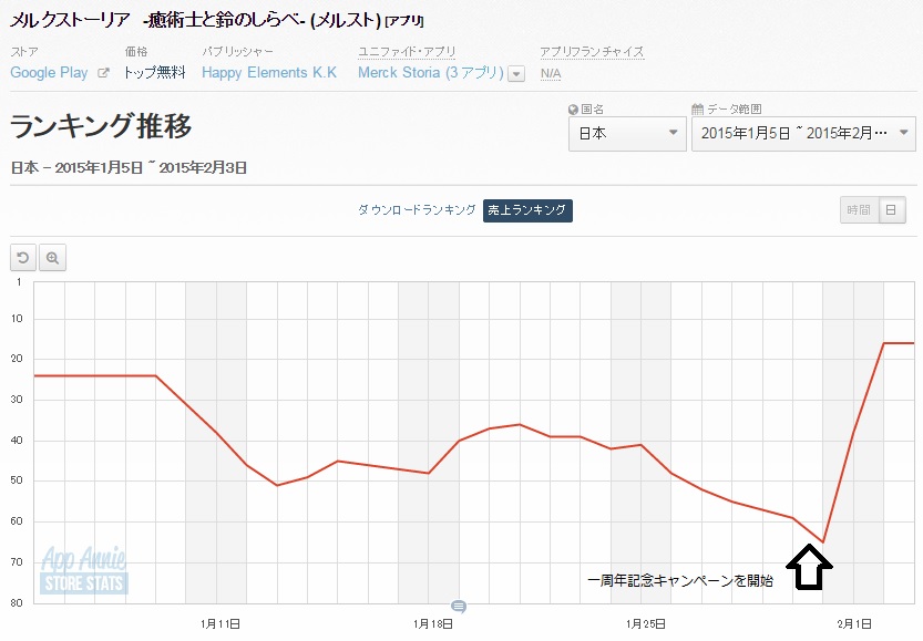 Google Playランキング 2 3 1周年の メルクストーリア が16位に急上昇 Sdガンダム Gジェネfr も一気に17位に浮上 Social Game Info
